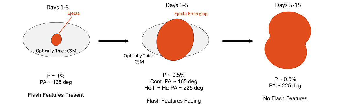 changing polarimetry