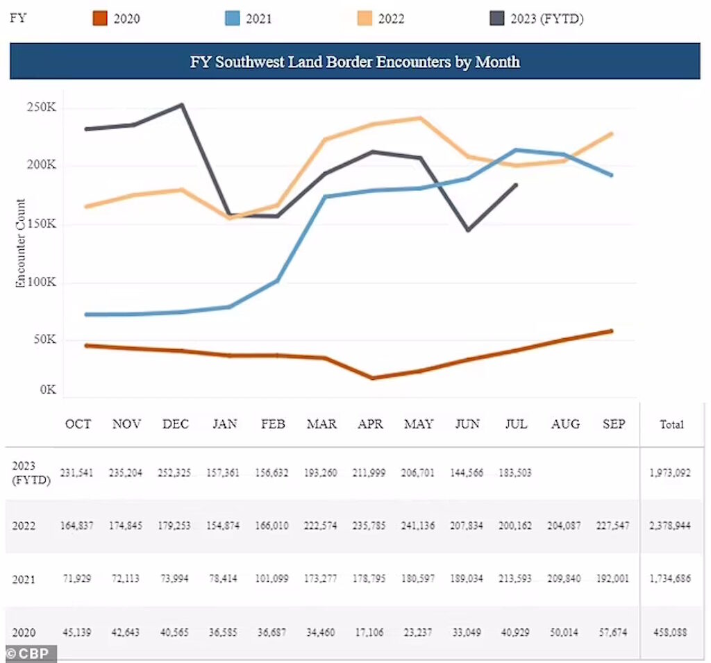 Click to enlarge illegal migrant statistics border patrol