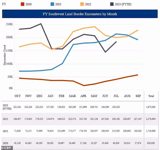Click to enlarge illegal migrant statistics border patrol