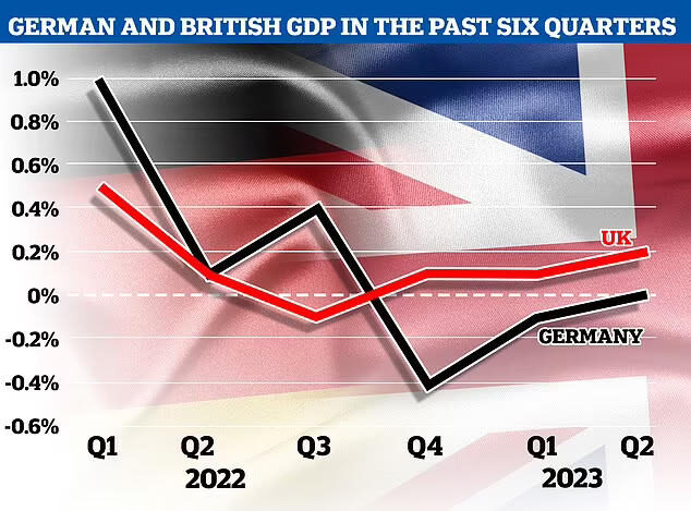 German and British GDP in the last six quarters