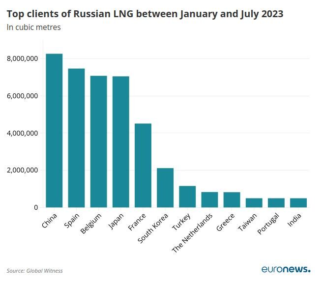 LNG europe russia china gas
