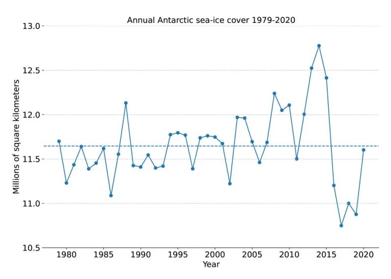 Antarctic sea ice extent