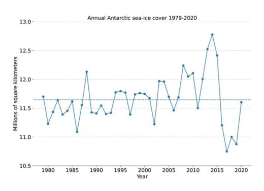 Antarctic sea ice extent