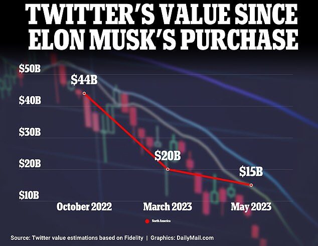 twitter X company value elon musk purchase