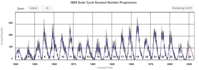 Sunspot count, SC5 to SC25 [SWPC/NOAA].