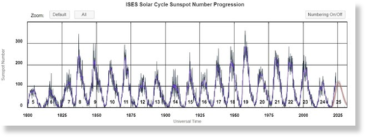 Sunspot count, SC5 to SC25 [SWPC/NOAA].
