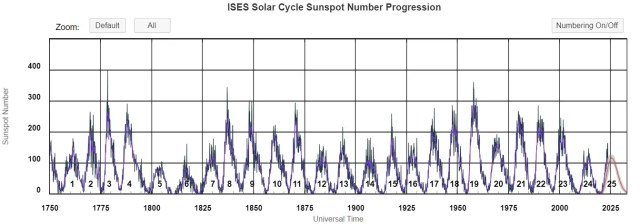 Sunspot count, SC1 to SC25 [SWPC/NOAA].