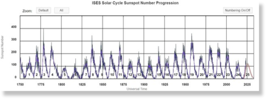 Sunspot count, SC1 to SC25 [SWPC/NOAA].