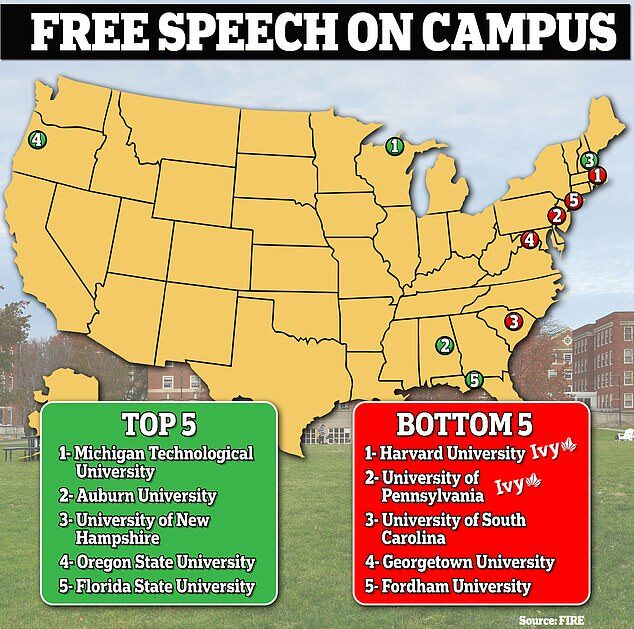 colleges free speach rankings
