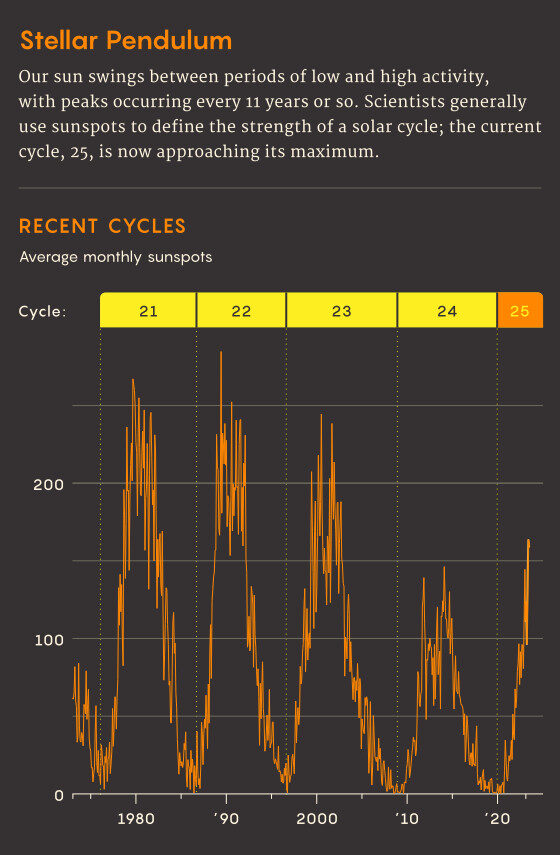 Recent Solar Cycles