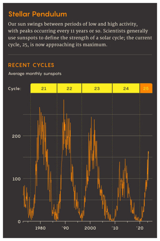 Recent Solar Cycles