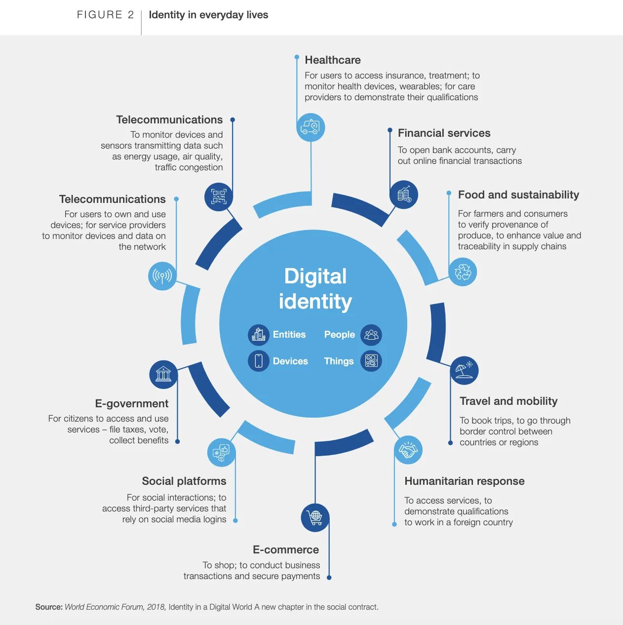 wef identity