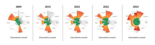 The Planetary Boundaries over time.