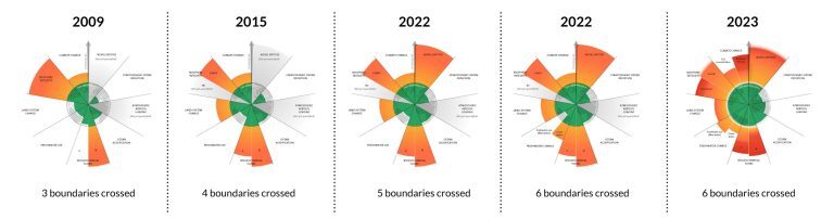 The Planetary Boundaries over time.