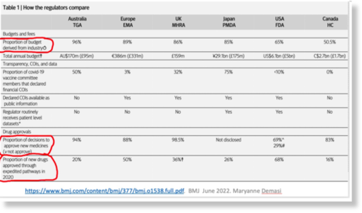 regulators compare