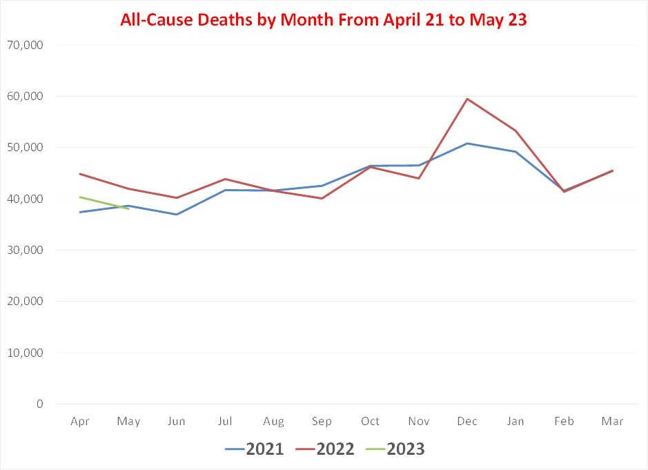 Click to enlarge All cause deaths 2021 to 2023