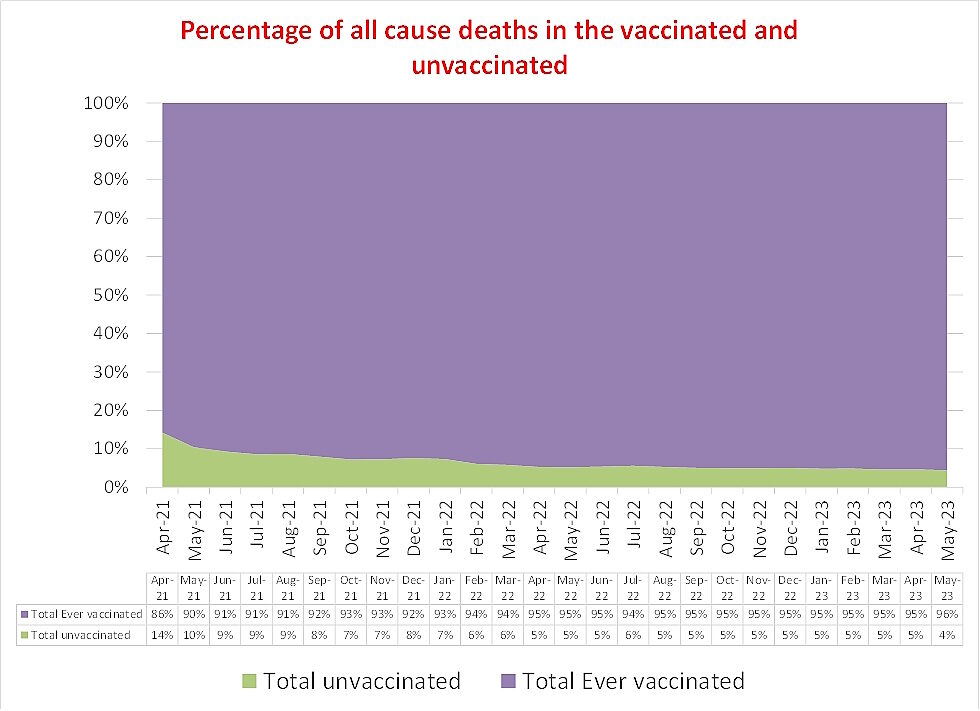 Click to enlarge all cause deaths vaccinated unvaccinated britain