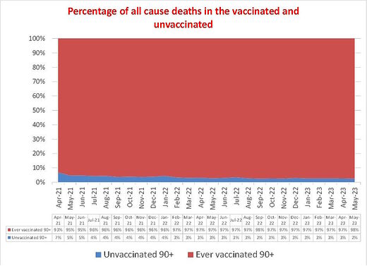 percentage all cause deaths vaccinated unvaccinated britain