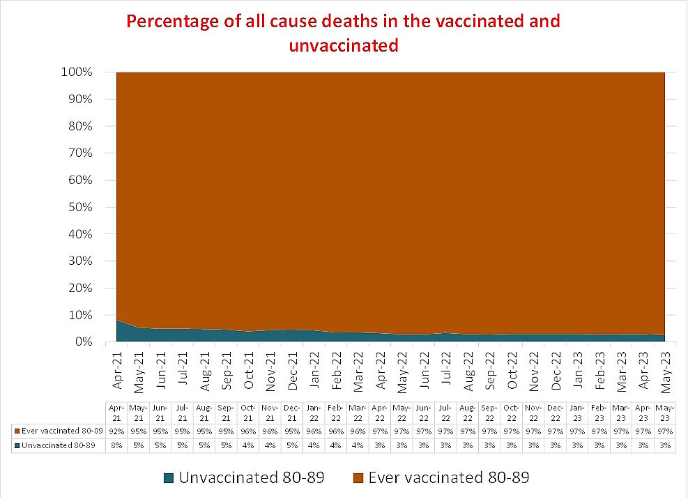 Click to enlarge percentage all cause deaths vaccinated unvaccinated