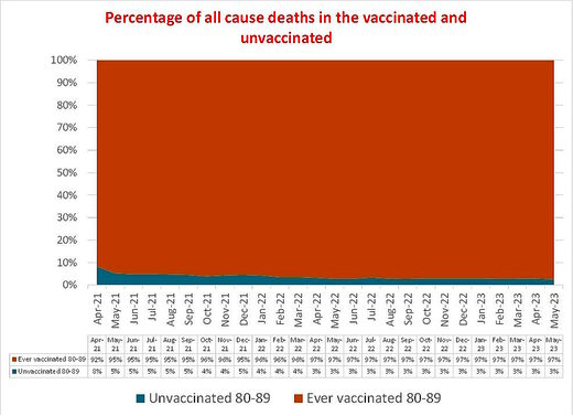 percentage all cause deaths vaccinated unvaccinated