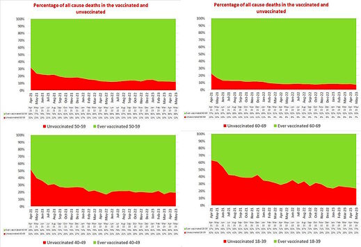 percentage all cause deaths vaccinated unvaccinated different ages