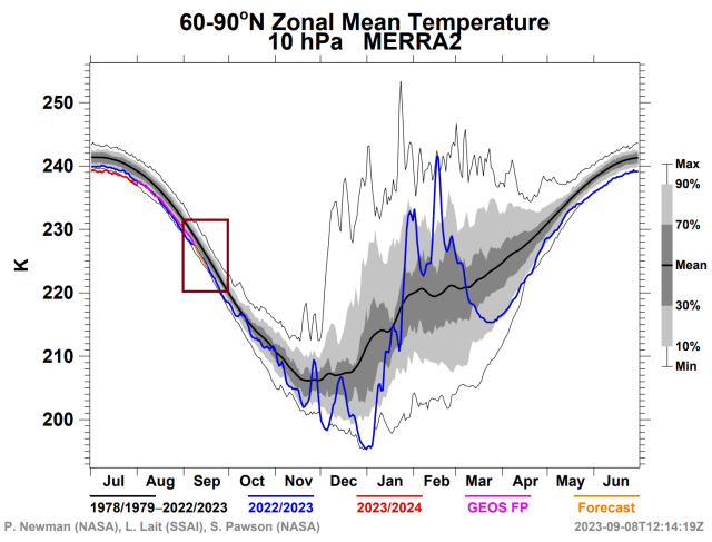 Click to enlarge polar vortex xonal mean temperature northern hemisphere
