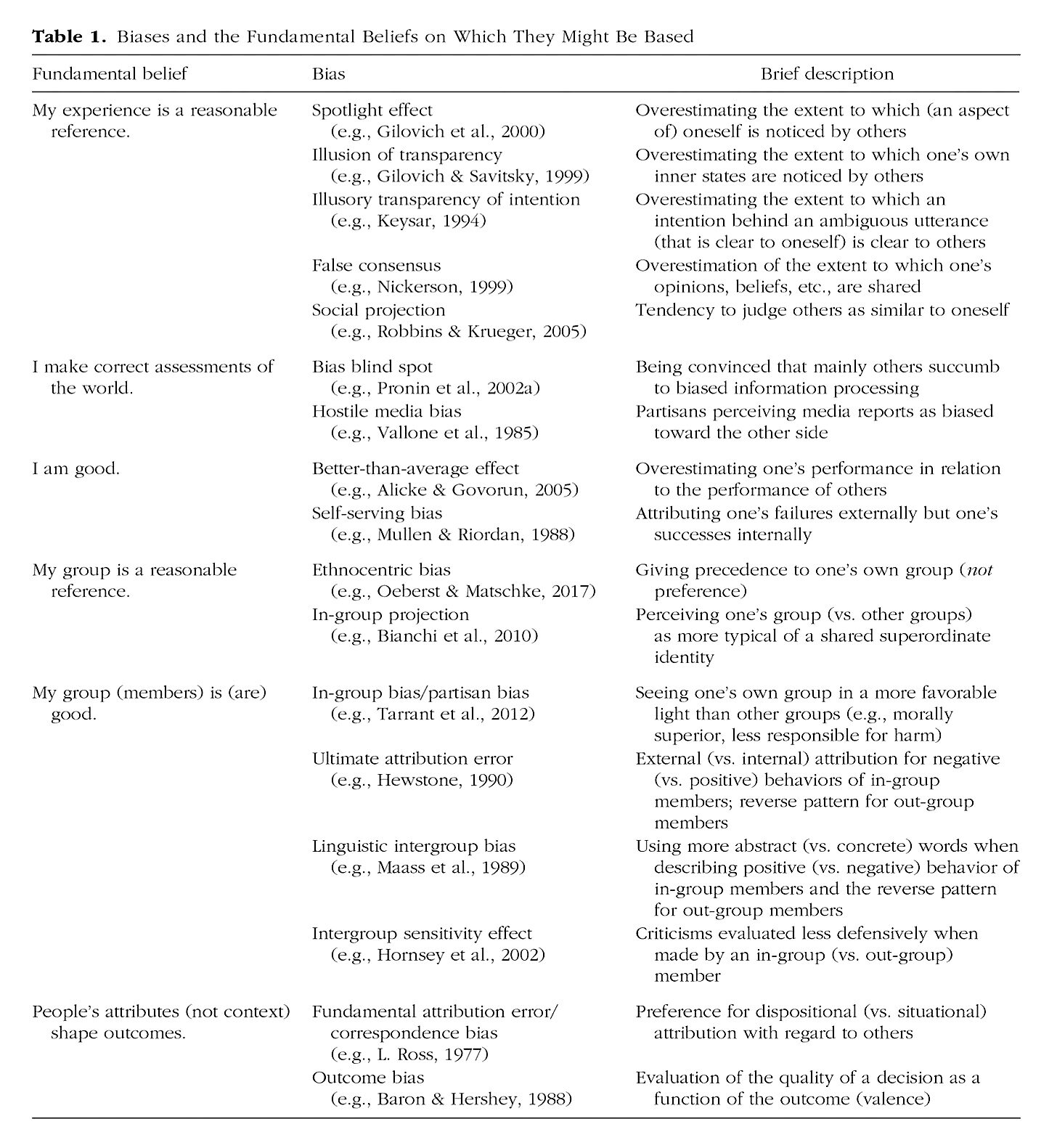 Click to enlarge bias and belief table ponerology