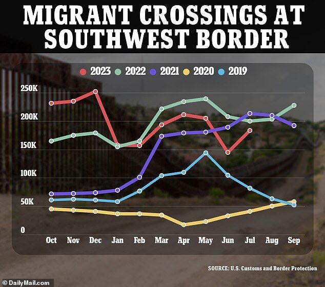 illegal migrant surge september 2023