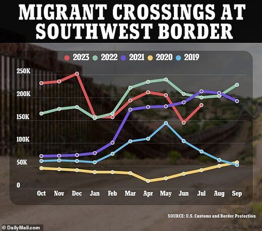 Click to enlarge illegal migrant surge september 2023