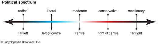 Click to enlarge lleft right politcal spectrum