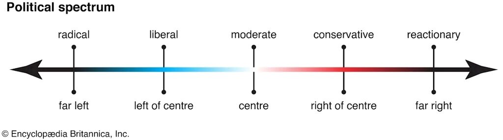 Click to enlarge lleft right politcal spectrum