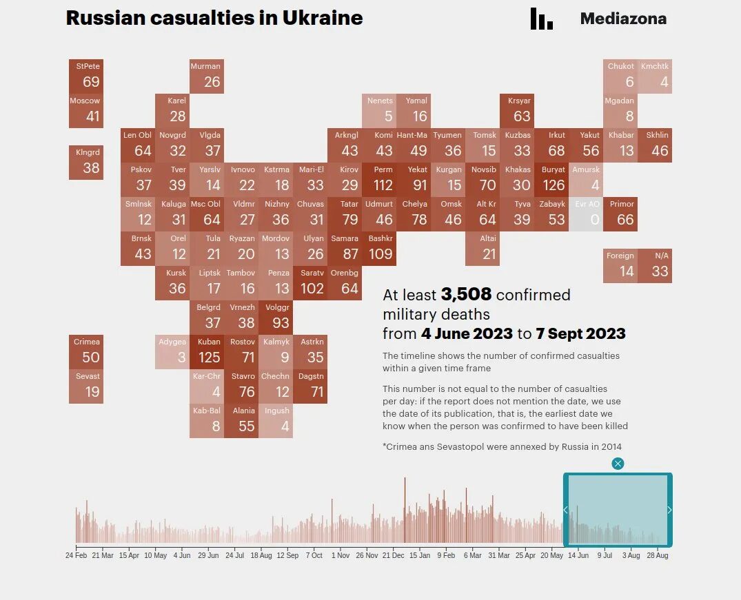 Russian Casualties