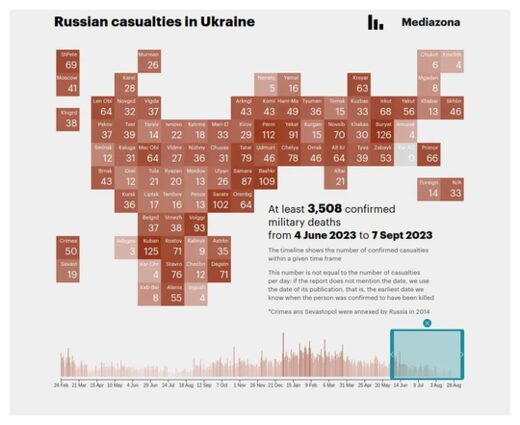 Russian Casualties