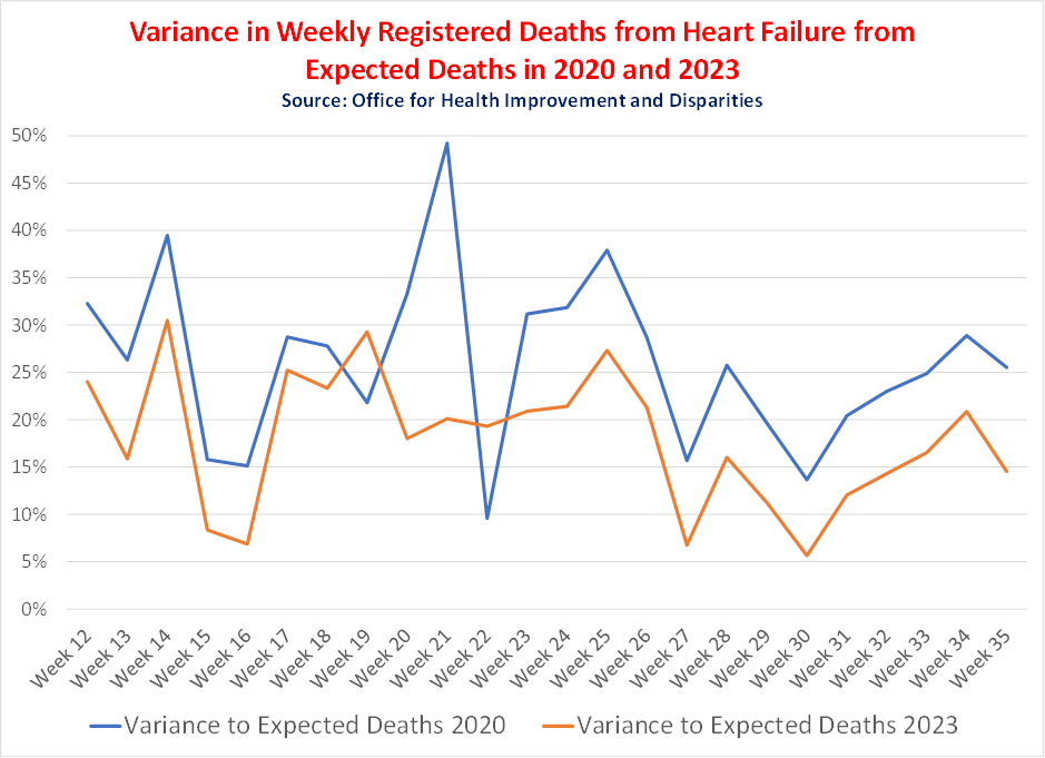 Click to enlarge Registered heart failure deaths in 2023 measured against the ‘expected’ level for 2020 and 2023.