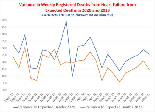 Click to enlarge Registered heart failure deaths in 2023 measured against the ‘expected’ level for 2020 and 2023.