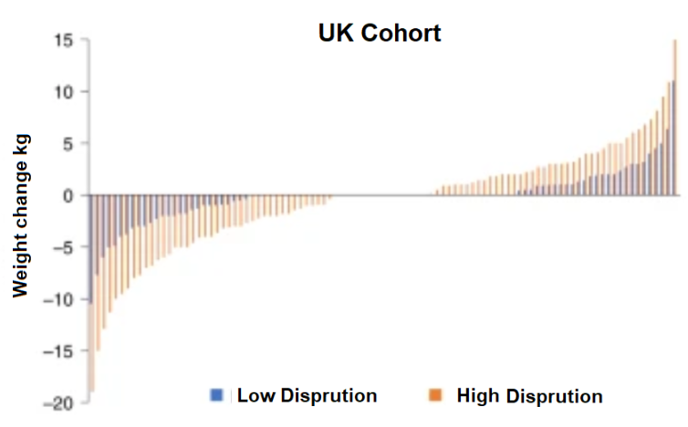 Click to enlarge Life under lockdown: Diet and health behaviours during COVID-19‘ (ZOE)