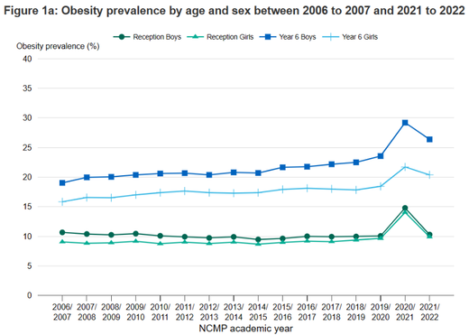 Click to enlarge National child measurement programme (NCMP): changes in the prevalence of child obesity between 2019 to 2020 and 2021 to 2022