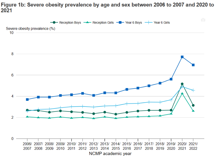 Click to enlarge National child measurement programme (NCMP): changes in the prevalence of child obesity between 2019 to 2020 and 2021 to 2022