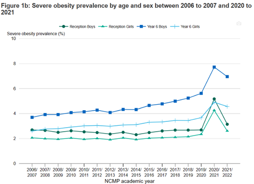 National child measurement programme (NCMP): changes in the prevalence of child obesity between 2019 to 2020 and 2021 to 2022