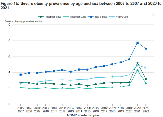 Click to enlarge National child measurement programme (NCMP): changes in the prevalence of child obesity between 2019 to 2020 and 2021 to 2022