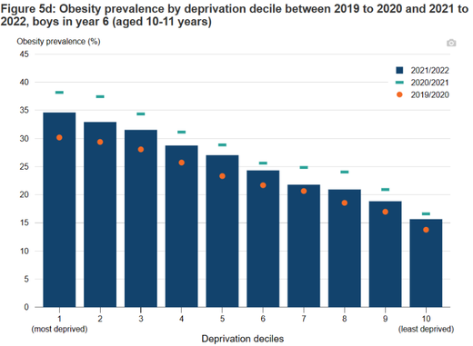 Click to enlarge National child measurement programme (NCMP): changes in the prevalence of child obesity between 2019 to 2020 and 2021 to 2022