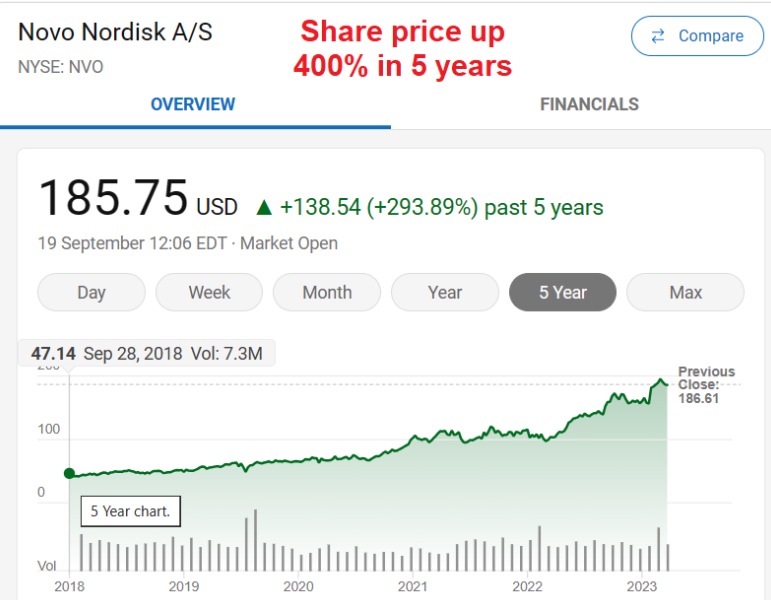 Click to enlarge Novo Nordisk Prices
