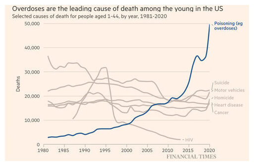 Overdose Chart