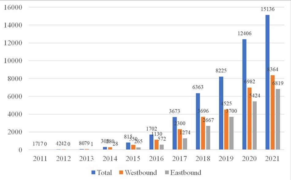 china growth