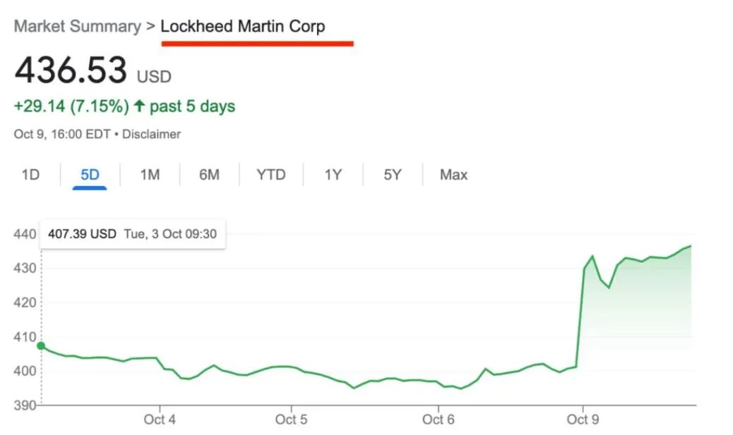 Click to enlarge Lockheed Martin Share Price