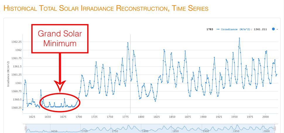 Maunder Minimum