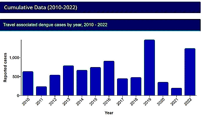 dengue chart