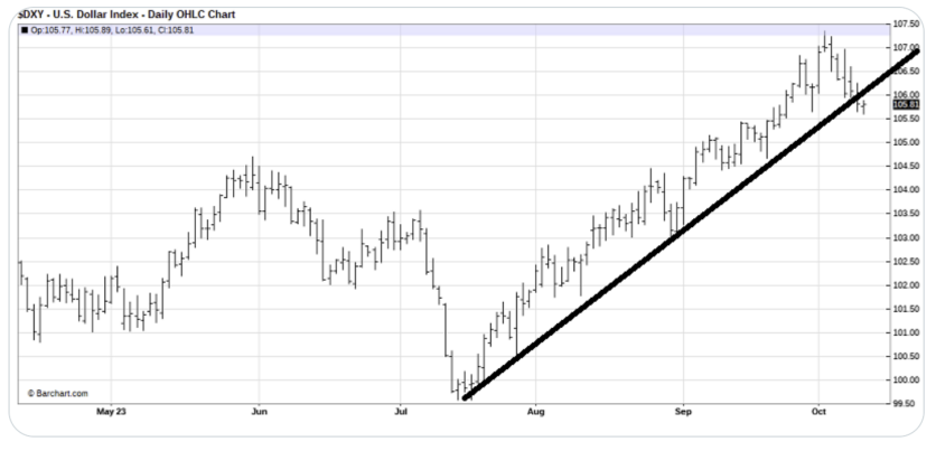 USD is breaking well off