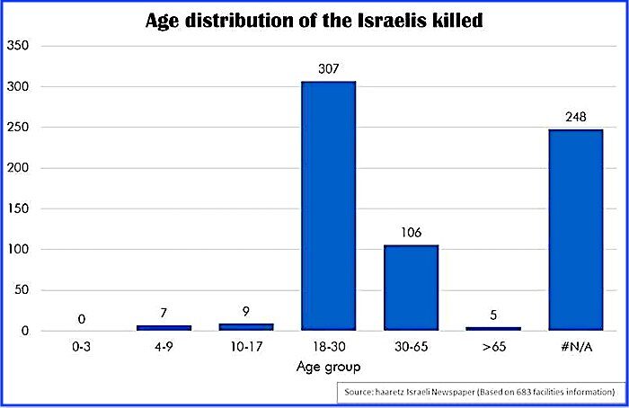 age chart