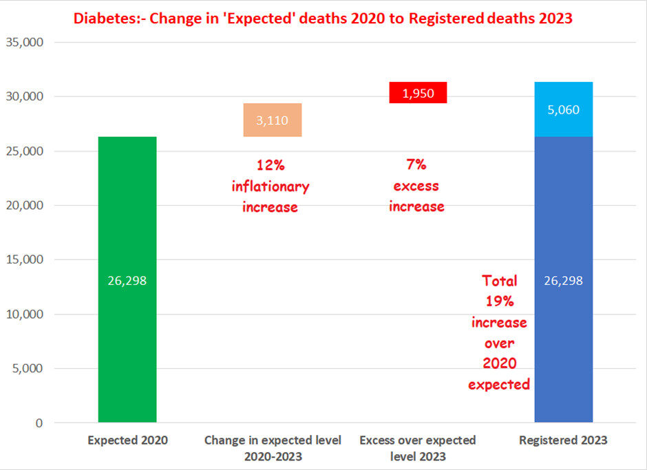 changes in expected deaths diabetes